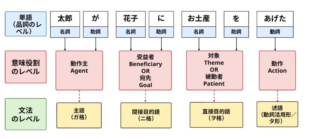 「太郎が花子にお土産をあげた」の単語・意味役割・文法上の役割の対応図